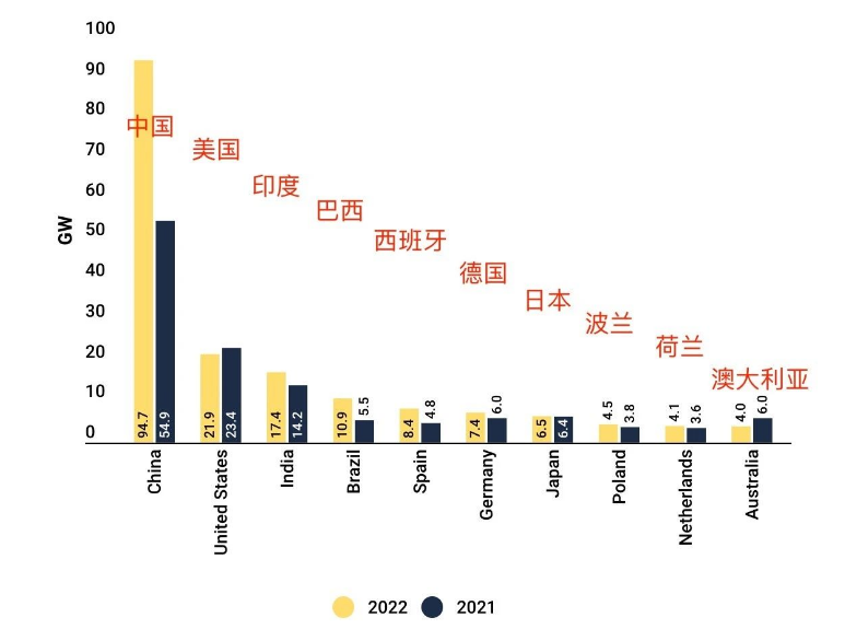 Clasament: 2022 la nivel mondial TOP 10 pieței de energie solară!