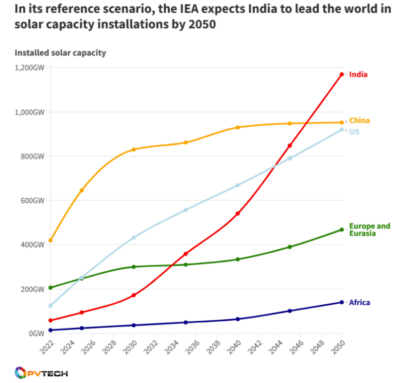 Instalația de energie solară din India va ocupa primul loc în lume!